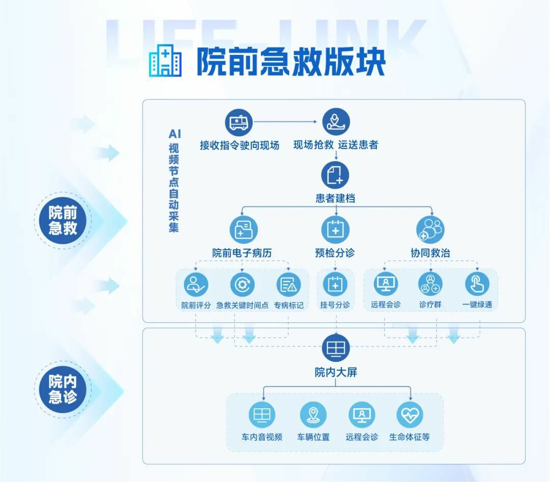 从等待救治到上车即入院：幸运彩院前急救信息化系统，重塑医院急诊救治新生态